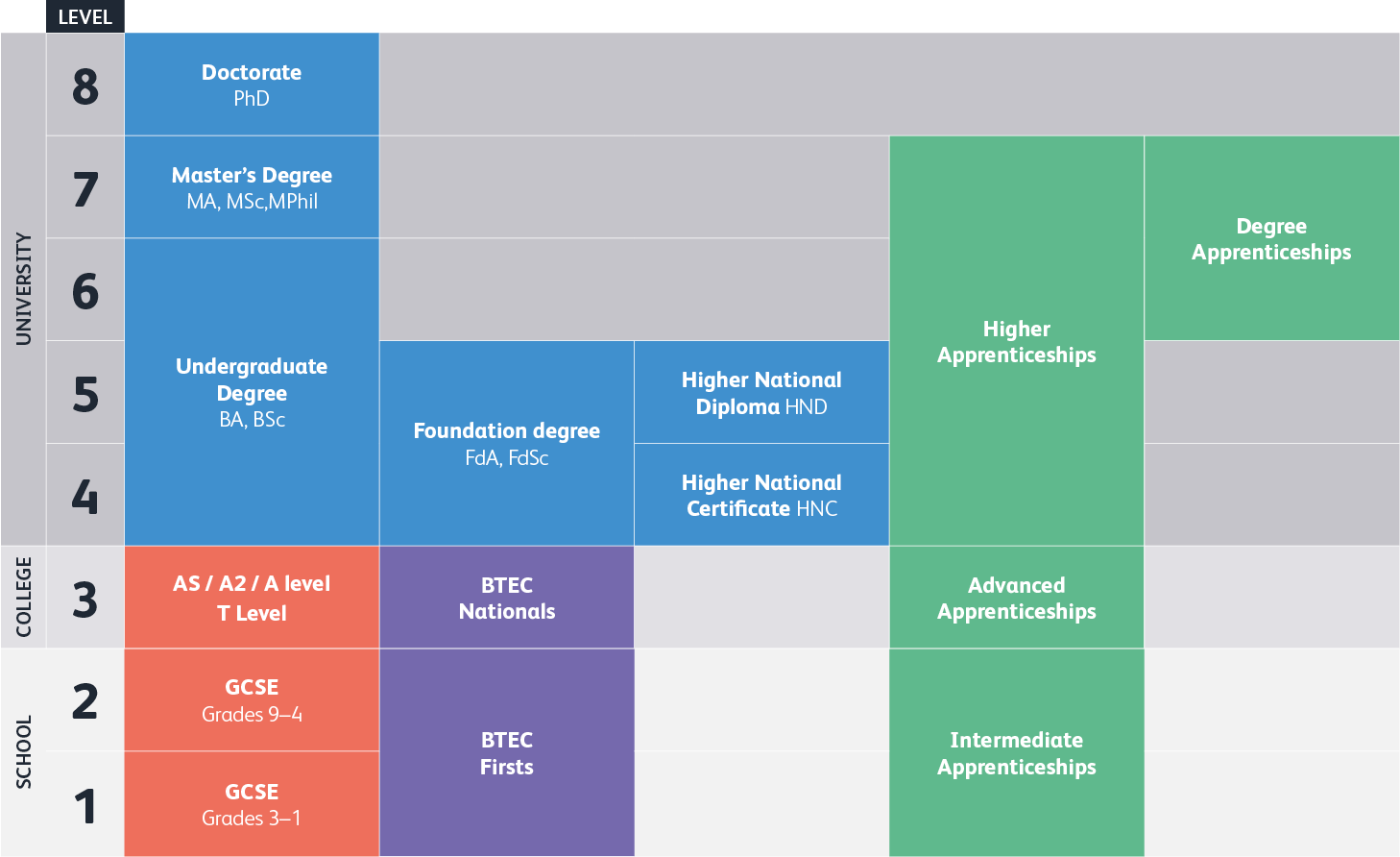 Table showing apprenticeships equivalency to other qualifications